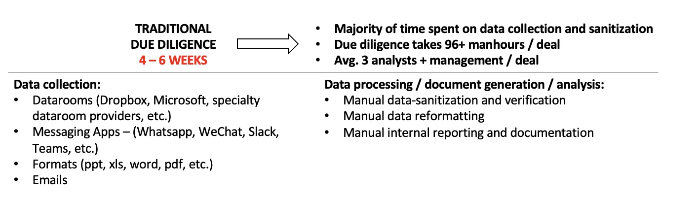 Current state of the due diligence process
